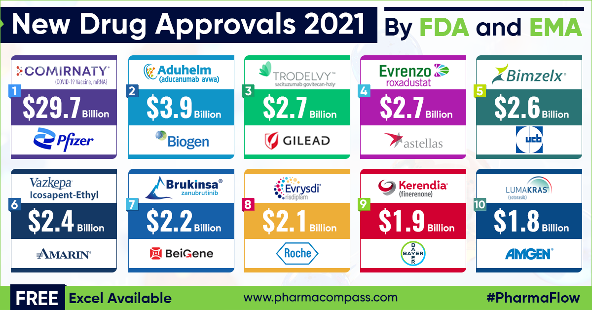 New Drug Approvals by FDA, EMA in 2021