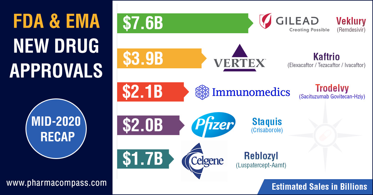 New Drug Approvals by FDA & EMA (Mid-2020 Recap)