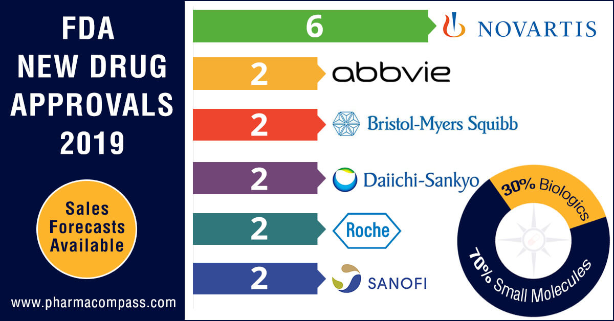 Novartis leads in new drug approvals;  Vertex’s cystic fibrosis med holds highest sales potential