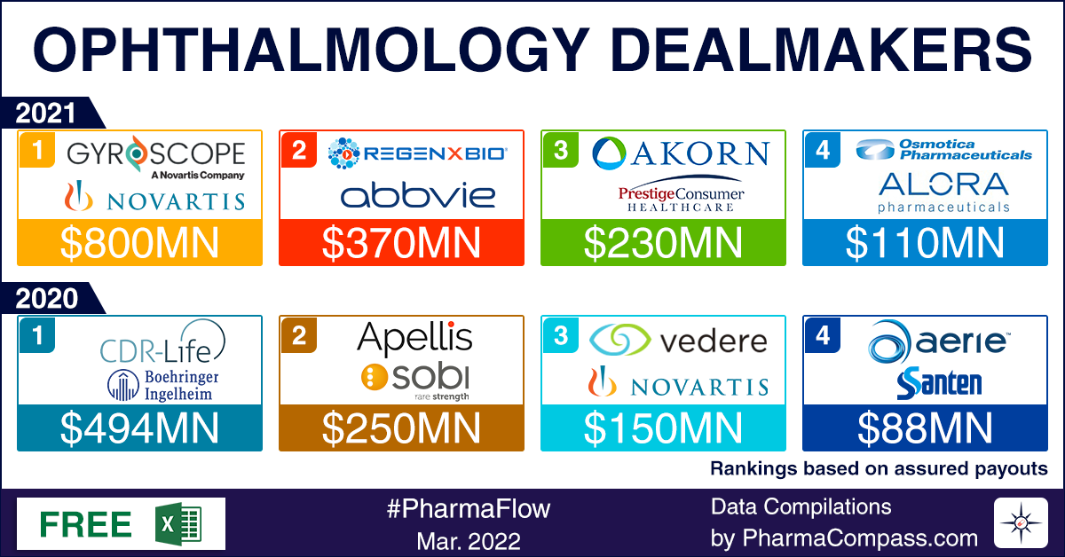 Ophthalmic Dealmakers: Novartis, AbbVie forge deals to develop ocular gene therapies