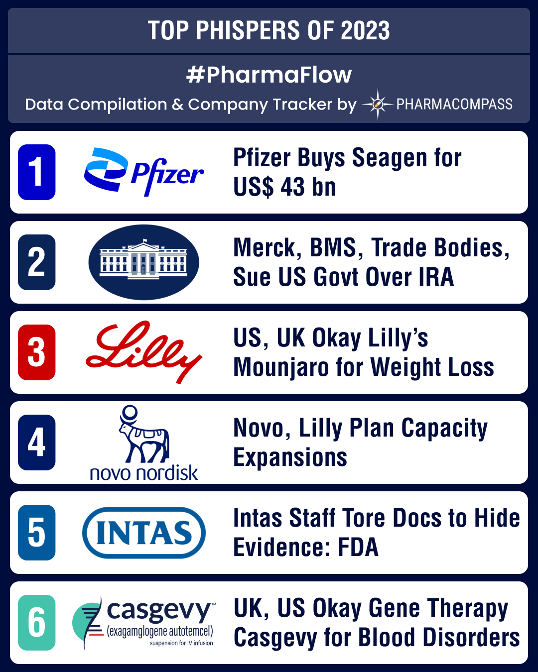 Pfizer’s buyout of Seagen, drugmakers suing US govt, obesity drugs make it to top 10 Phispers of 2023