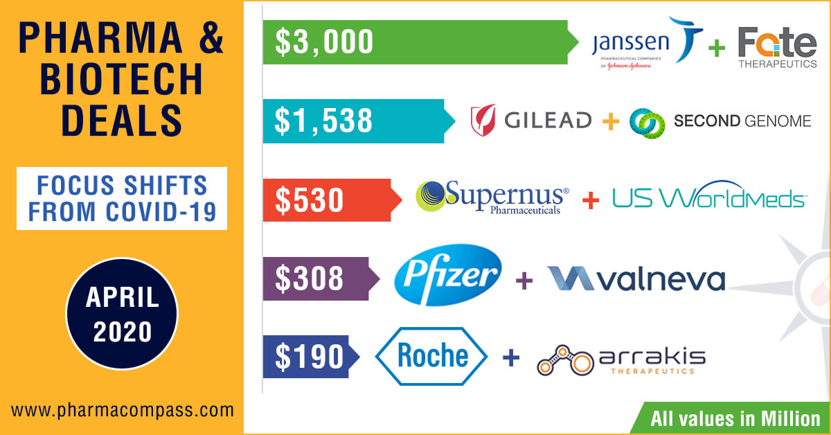 Pipeline Prospector April 2020: Pharma, biotech deals gain momentum; focus shifts from Covid-19