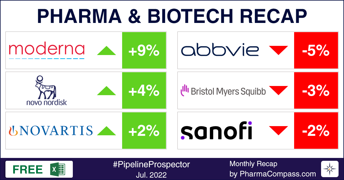 Pipeline Prospector July 2022: Indices continue to climb as drugmakers post better than expected Q2 results