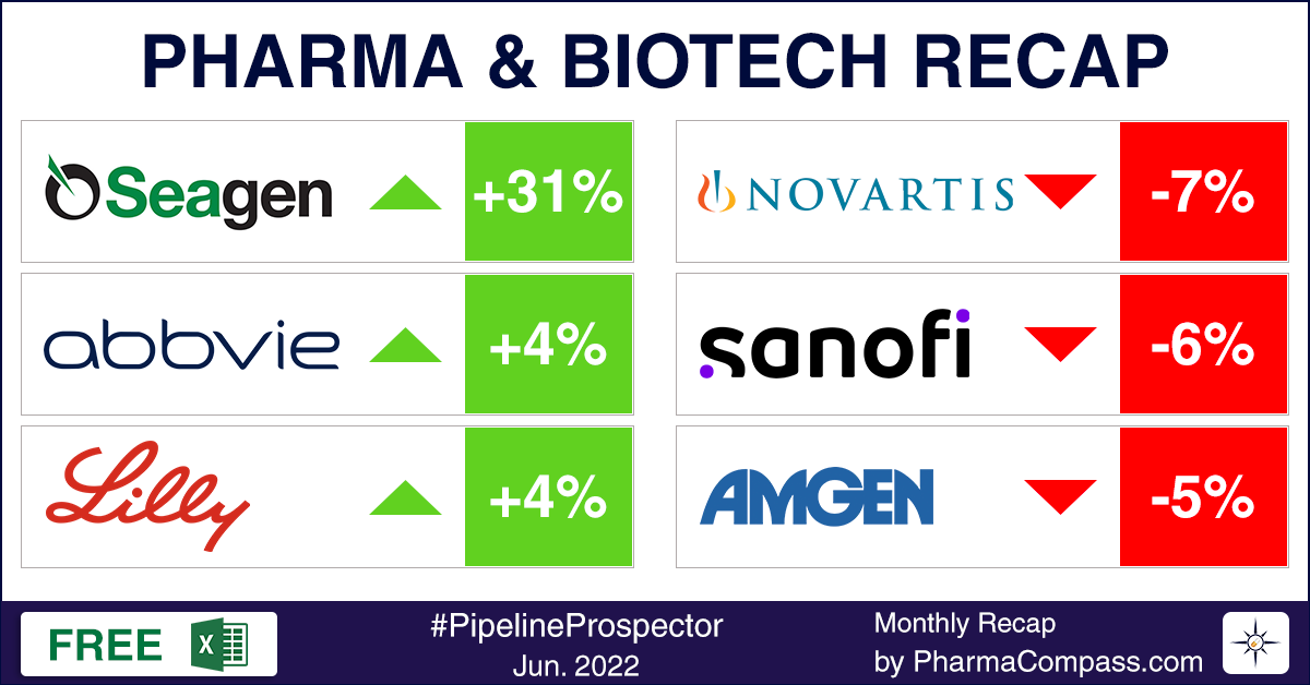 Pipeline Prospector June 2022: Strong industry fundamentals bring gains for biotech indices