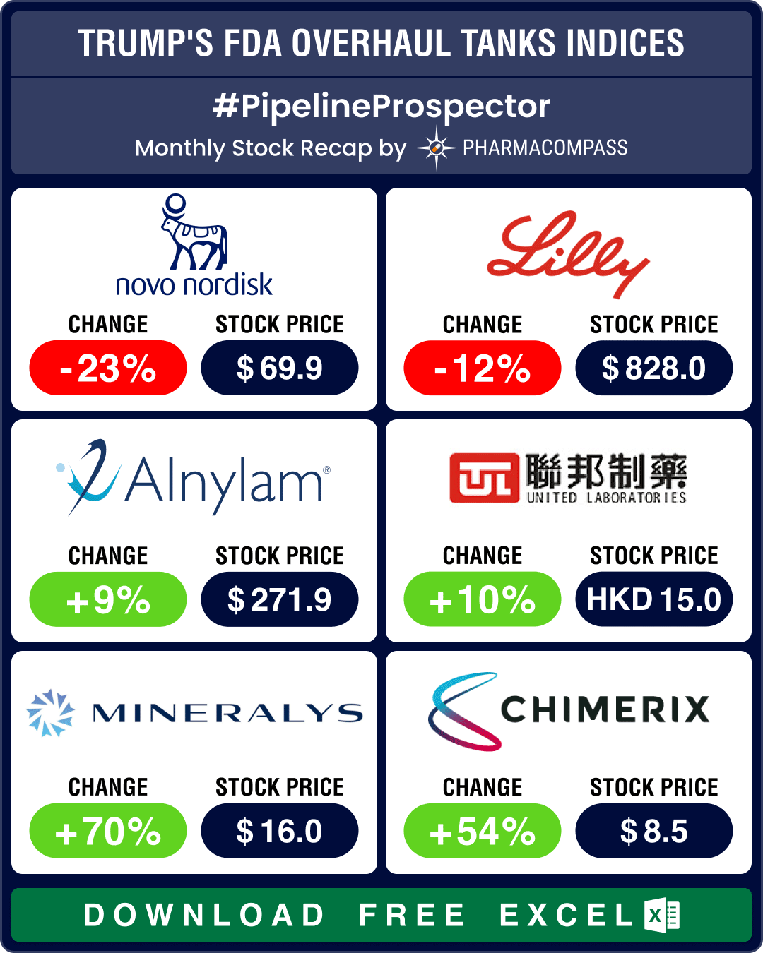 Pipeline Prospector March 2025: Trump’s FDA overhaul spooks biotech stocks; Roche, AbbVie, Novo ink obesity drug deals