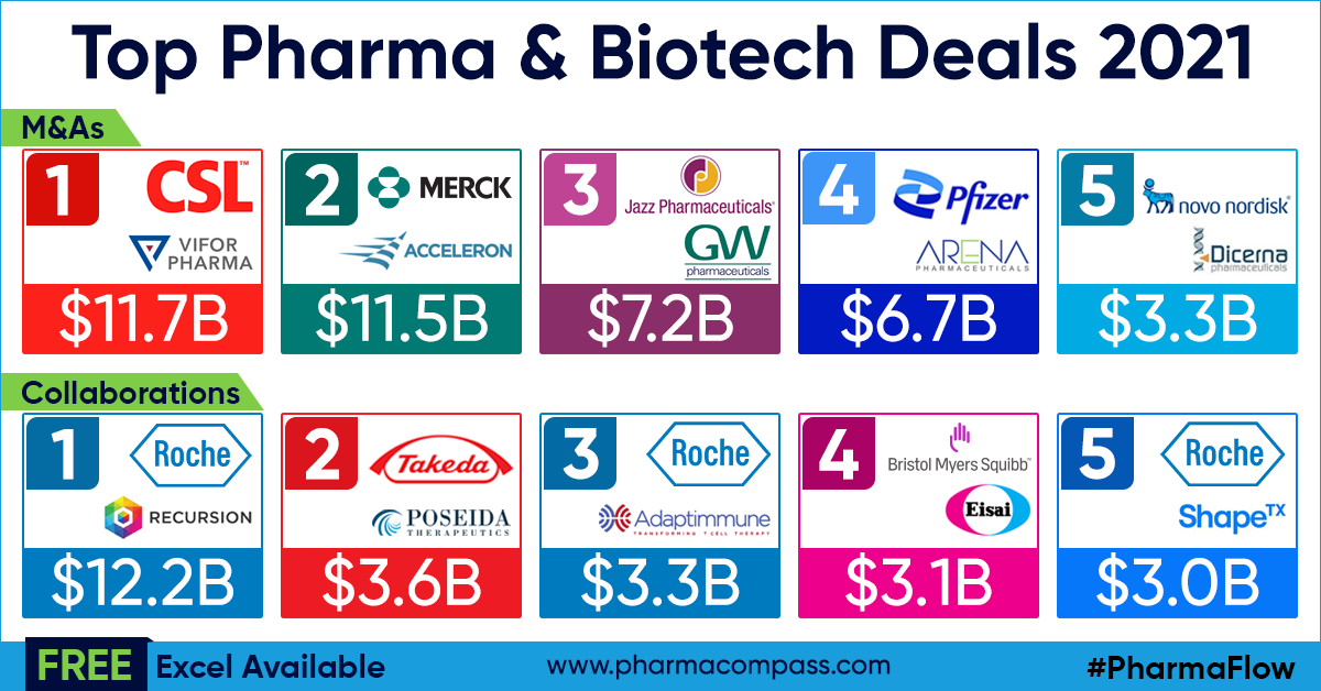 Top 100 Pharma & Biotech Deals in 2021
