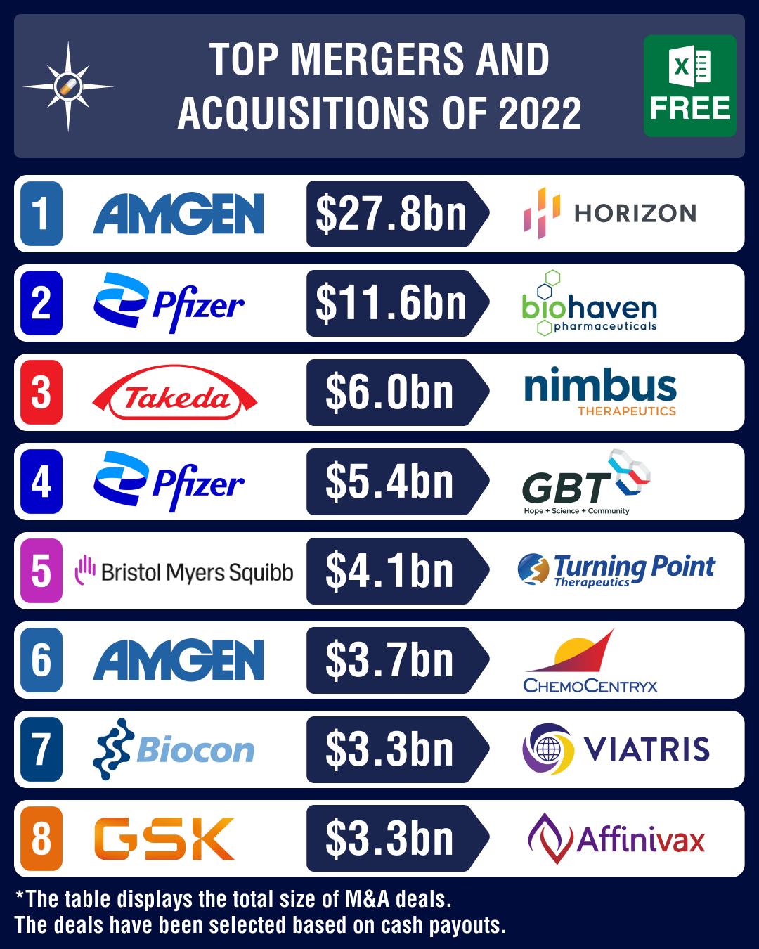 Top 100 pharma & biotech deals in 2022