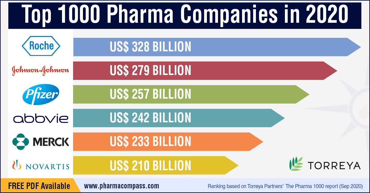 top pharmaceutical manufacturers