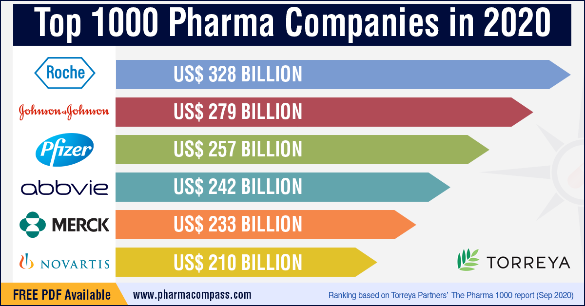 Top 1000 Pharma Companies in 2020