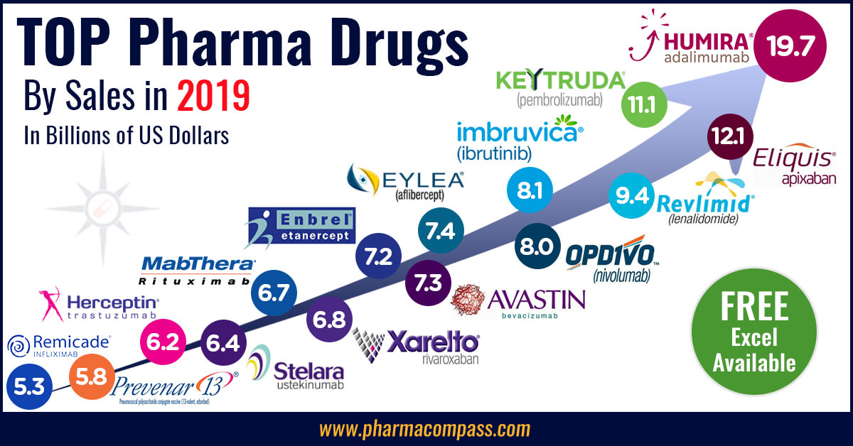Top drugs and pharmaceutical companies of 2019 by revenues Top drugs and pharmaceutical companies of 2019 by revenues