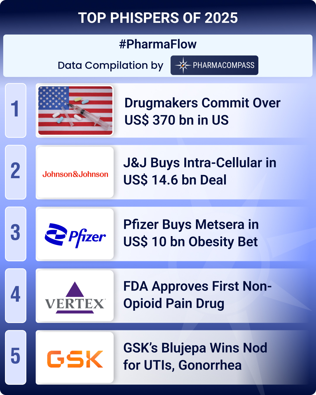 Top news of 2025: Drugmakers invest in US capacities, agree to lower Medicaid prices; Pfizer buys obesity-focused biotech Metsera