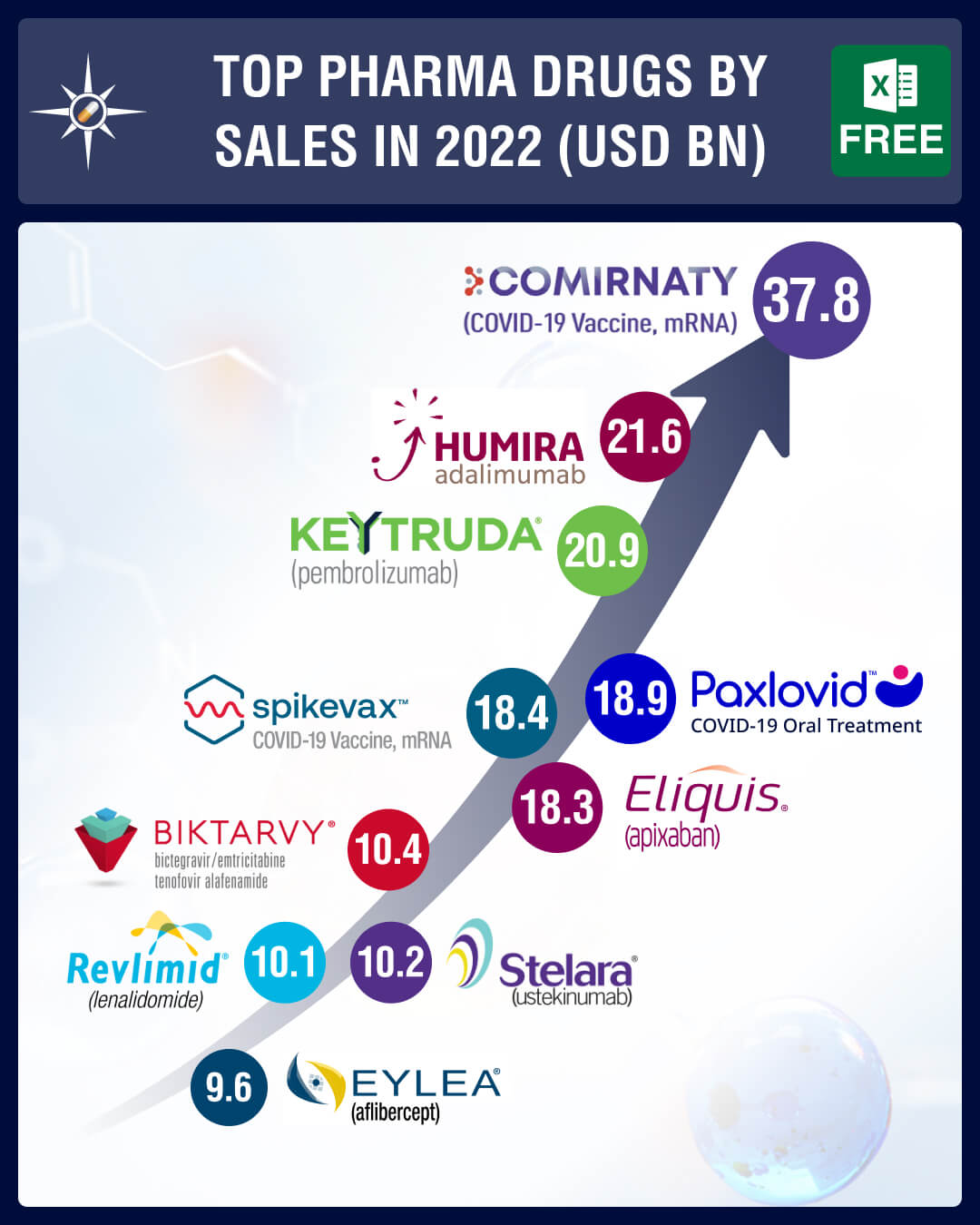 Top Pharma Companies & Drugs in 2022: Pfizer breaks US$ 100 bn barrier, AbbVie’s Humira retains 2nd spot