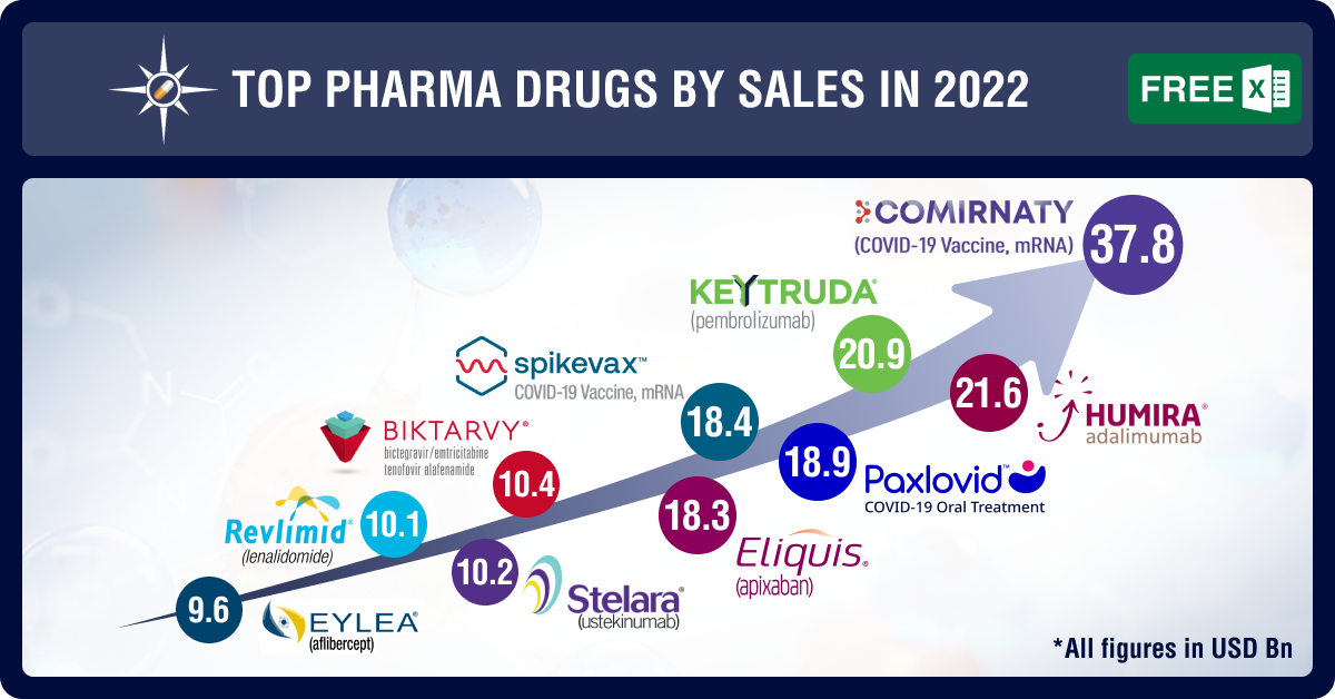 Top Pharma Companies & Drugs in 2022: Pfizer breaks US$ 100 bn barrier, AbbVie’s Humira retains 2nd spot