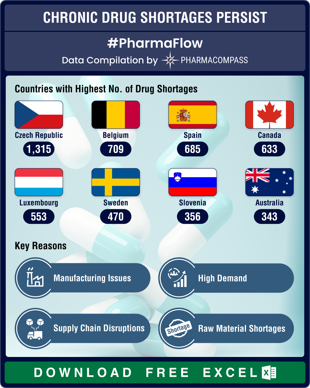US drug shortages reduce 16% YoY in Q1 2025; CNS drugs, antimicrobials face highest scarcities