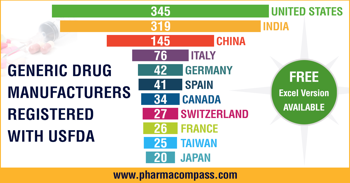 US generic drug supply chain continues to shrink