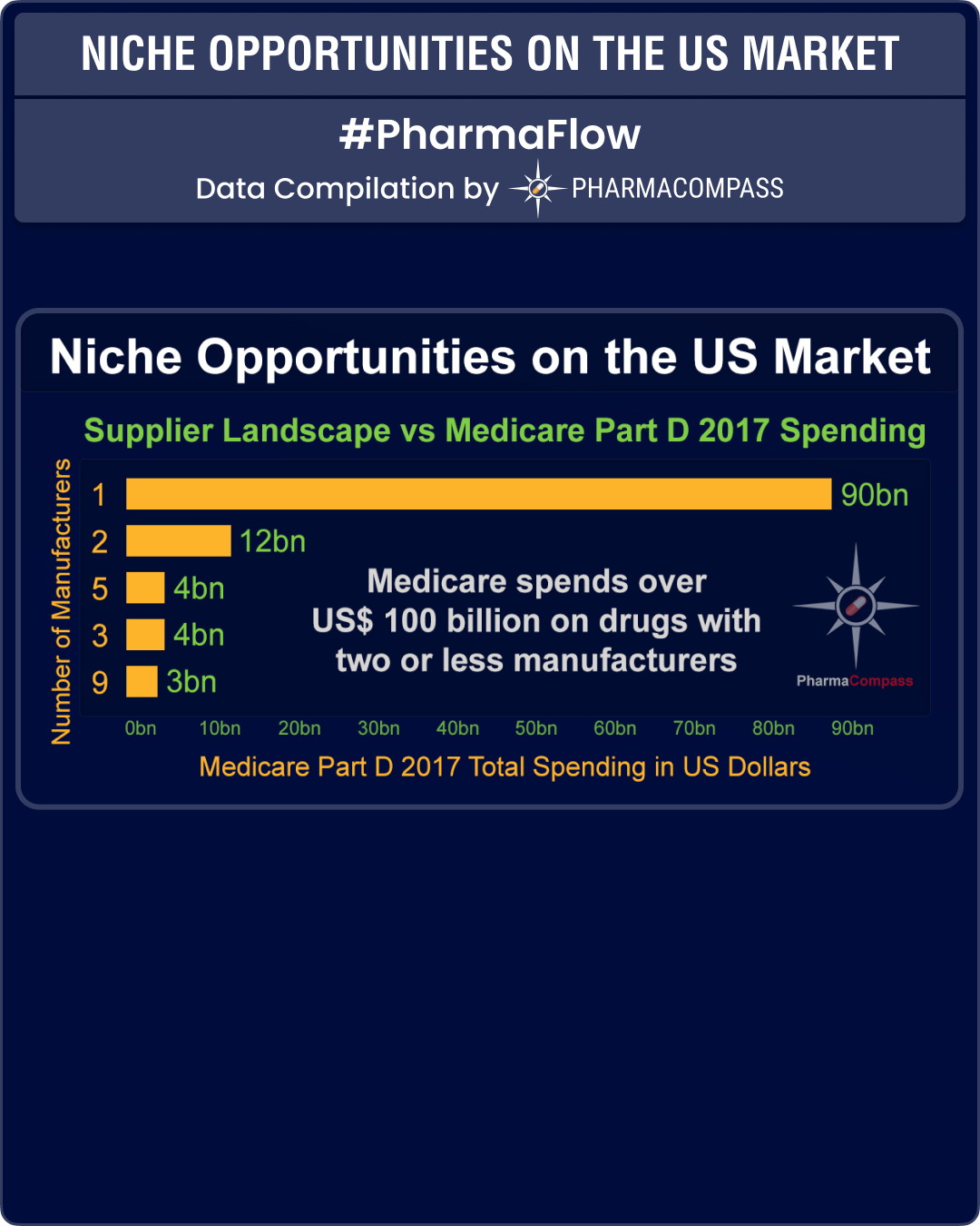 US market offers niche opportunities, reveals manufacturer sales data from Medicare Part D