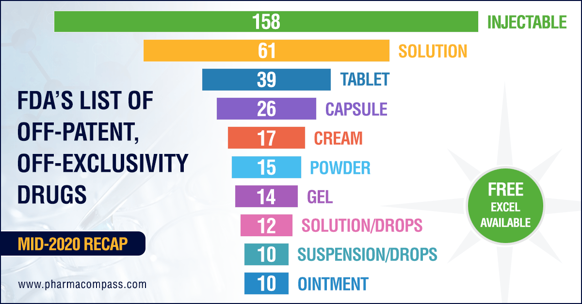 USFDA’s list of drugs that need generic alternatives