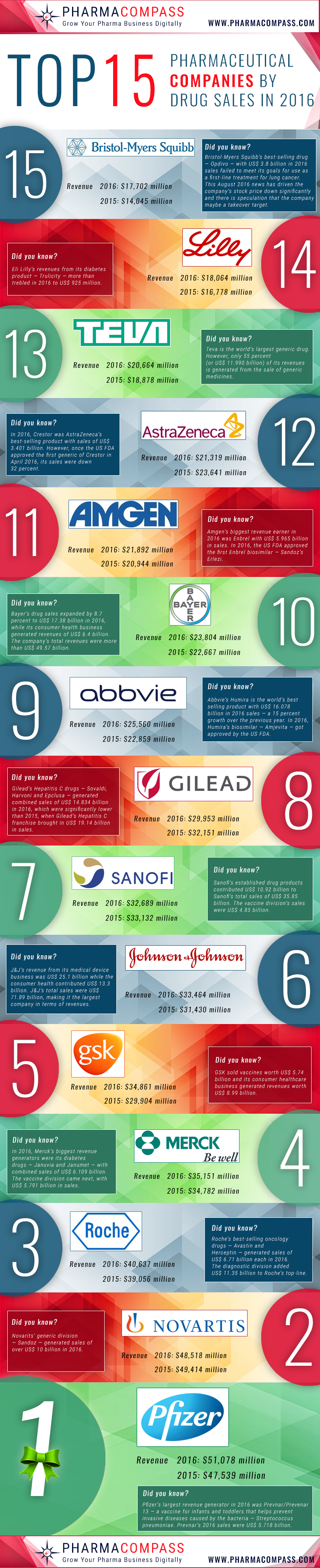 Top 15 Pharmaceutical Companies by Drug Sales in 2016